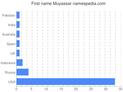 Given name Muyassar