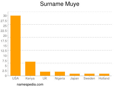 Surname Muye