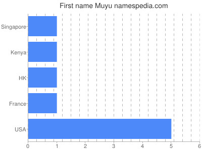 Given name Muyu