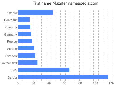 Given name Muzafer
