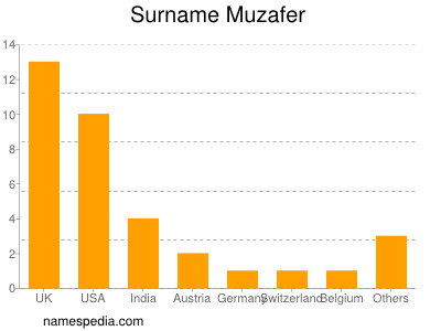 Surname Muzafer