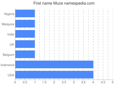Given name Muze