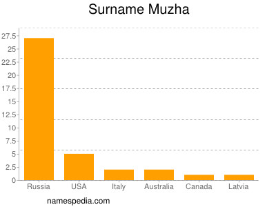 Surname Muzha
