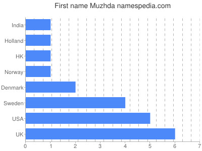 Given name Muzhda