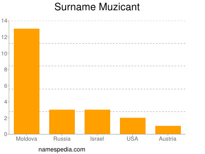 Surname Muzicant