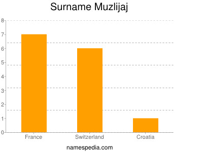 Surname Muzlijaj