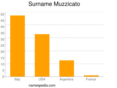 Surname Muzzicato