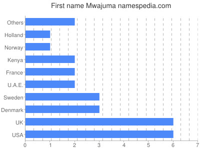 Given name Mwajuma