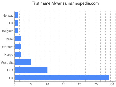 Given name Mwansa