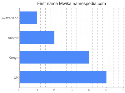 Given name Mwika