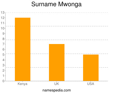 Surname Mwonga