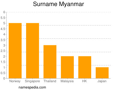 Surname Myanmar