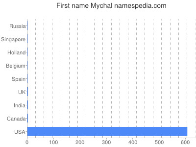 Given name Mychal