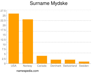 Surname Mydske