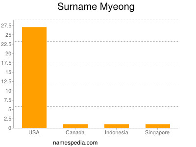 Surname Myeong