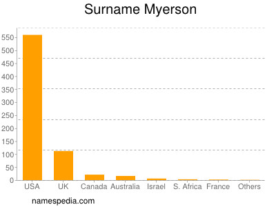 Surname Myerson