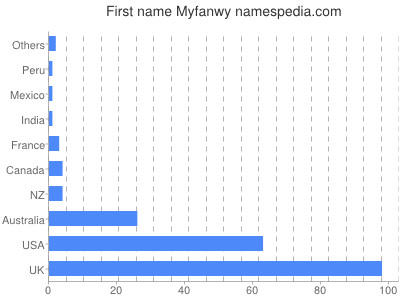 Given name Myfanwy