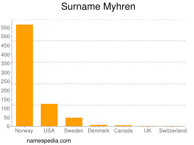 Surname Myhren