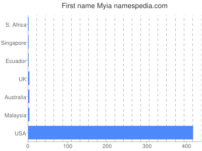 Given name Myia