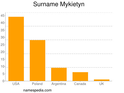 Surname Mykietyn