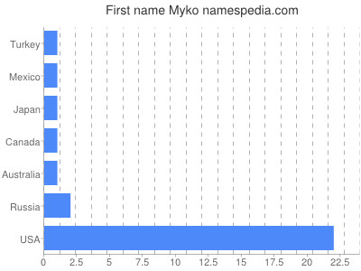 Given name Myko
