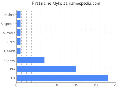Given name Mykolas