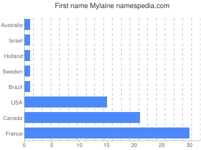 Given name Mylaine