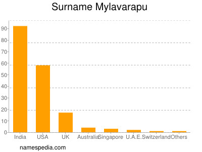 Surname Mylavarapu