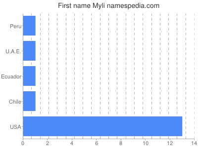 Given name Myli