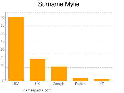 Surname Mylie