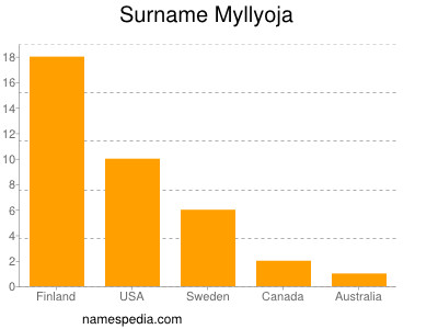 Surname Myllyoja