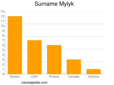 Surname Mylyk