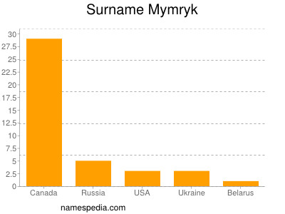 Surname Mymryk