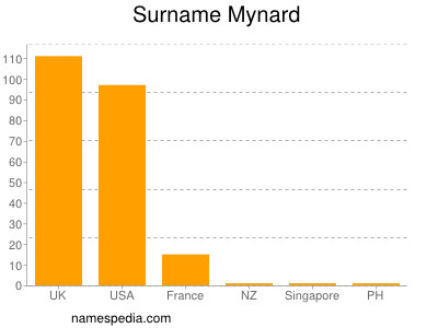 Surname Mynard