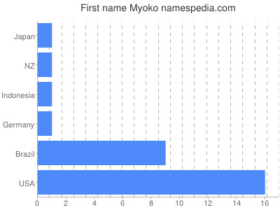 Given name Myoko