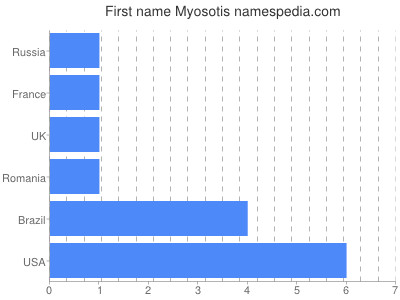 Given name Myosotis