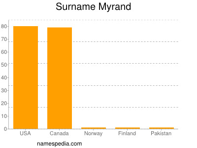Surname Myrand