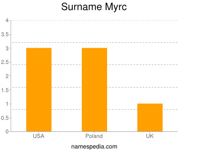Surname Myrc