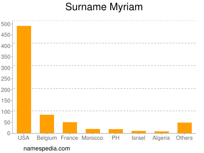 Surname Myriam