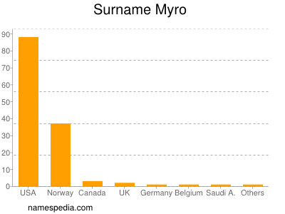 Surname Myro