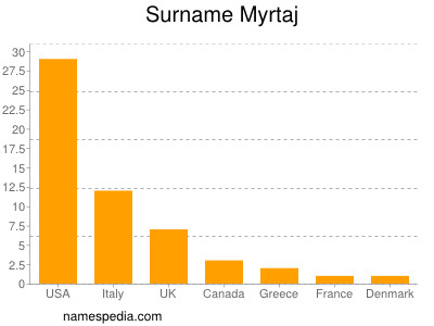 Surname Myrtaj