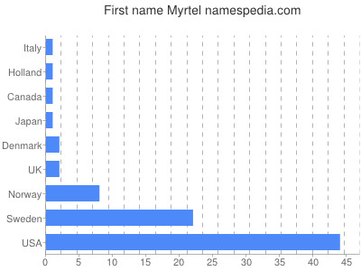 Given name Myrtel