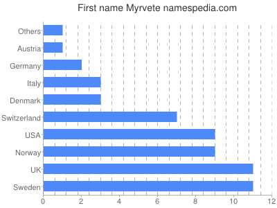Given name Myrvete