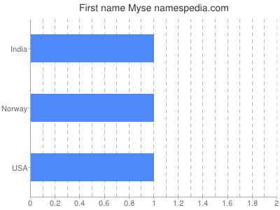 Given name Myse