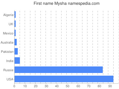 Given name Mysha