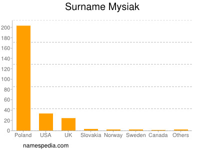 Surname Mysiak