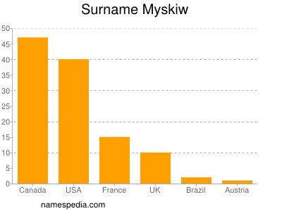 Surname Myskiw