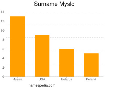 Surname Myslo