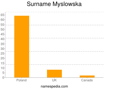 Surname Myslowska