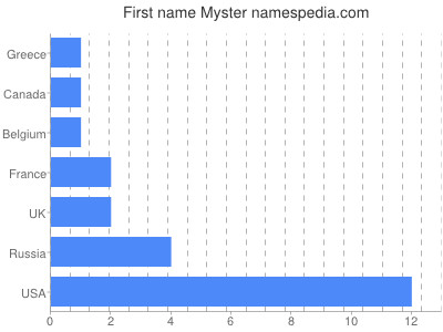 Given name Myster